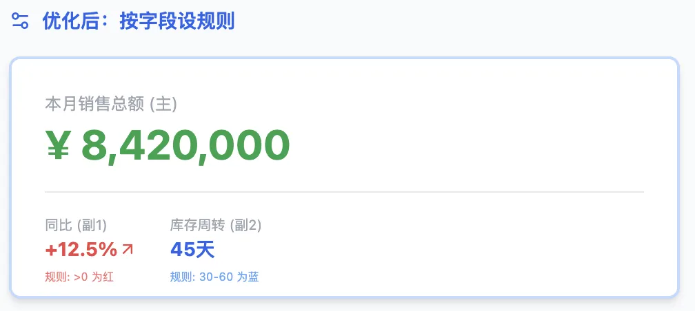 KPI 条件格式旧配置