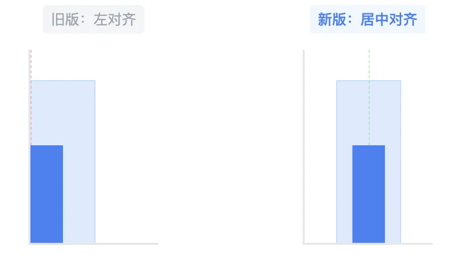 组合图重合模式居中展示一