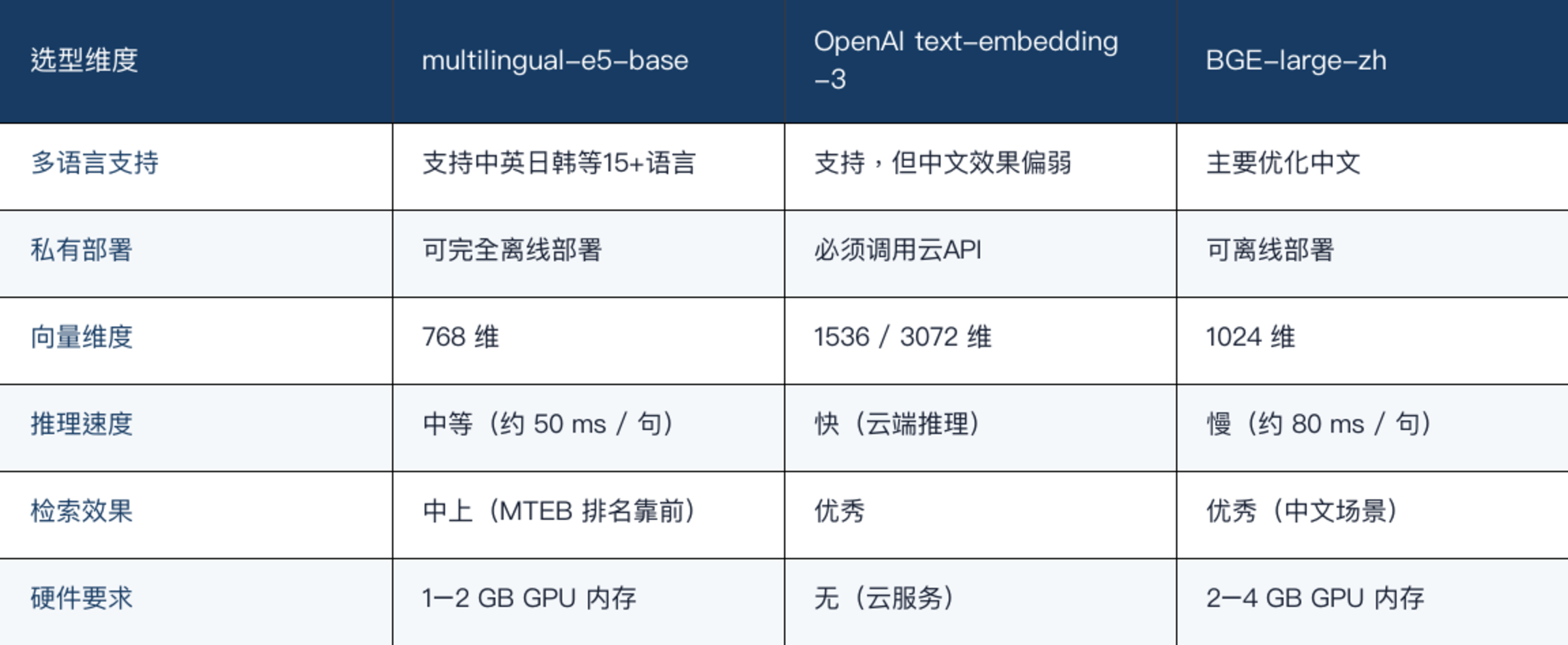 multilingual-e5-base与其他嵌入模型对比