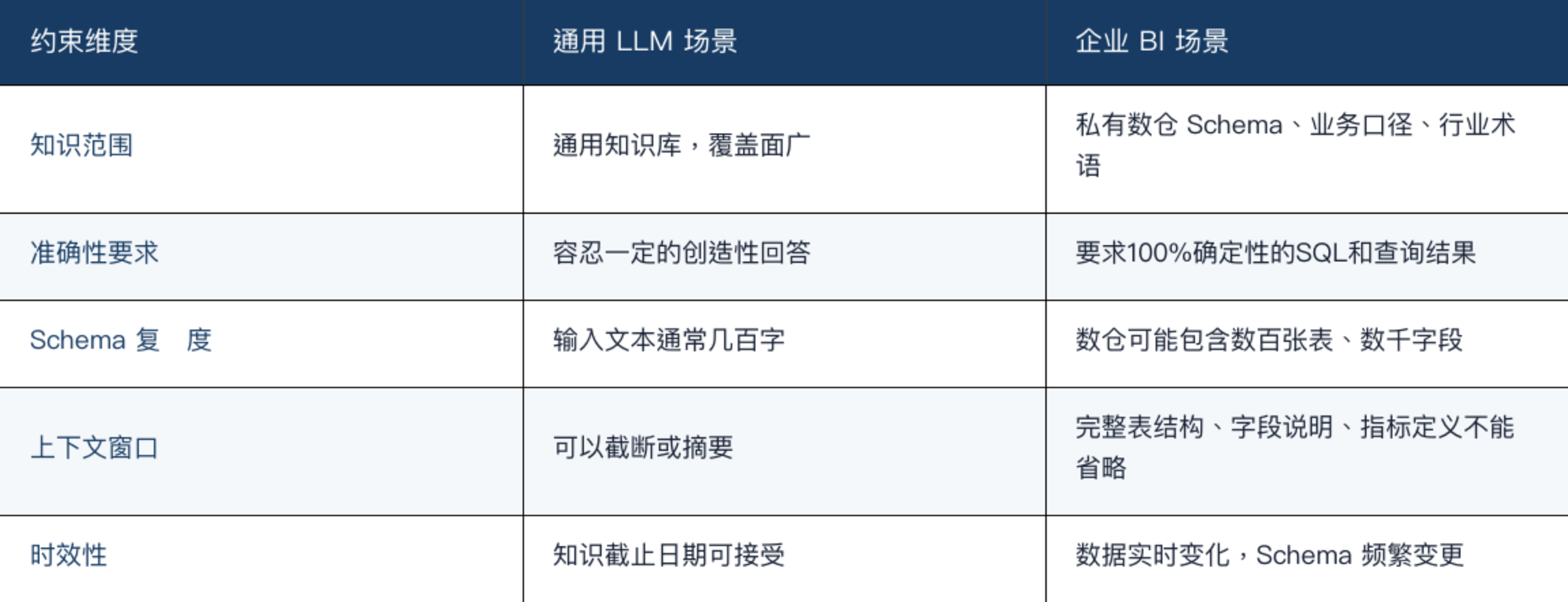 通用LLM与企业BI场景的约束对比