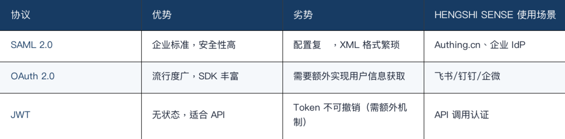 SAML、OAuth与JWT认证协议对比