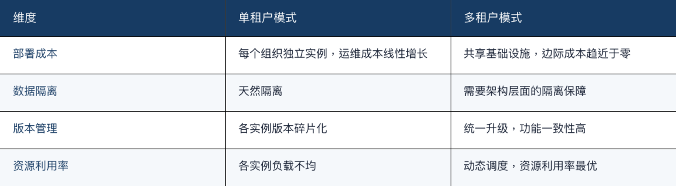 单租户与多租户模式对比