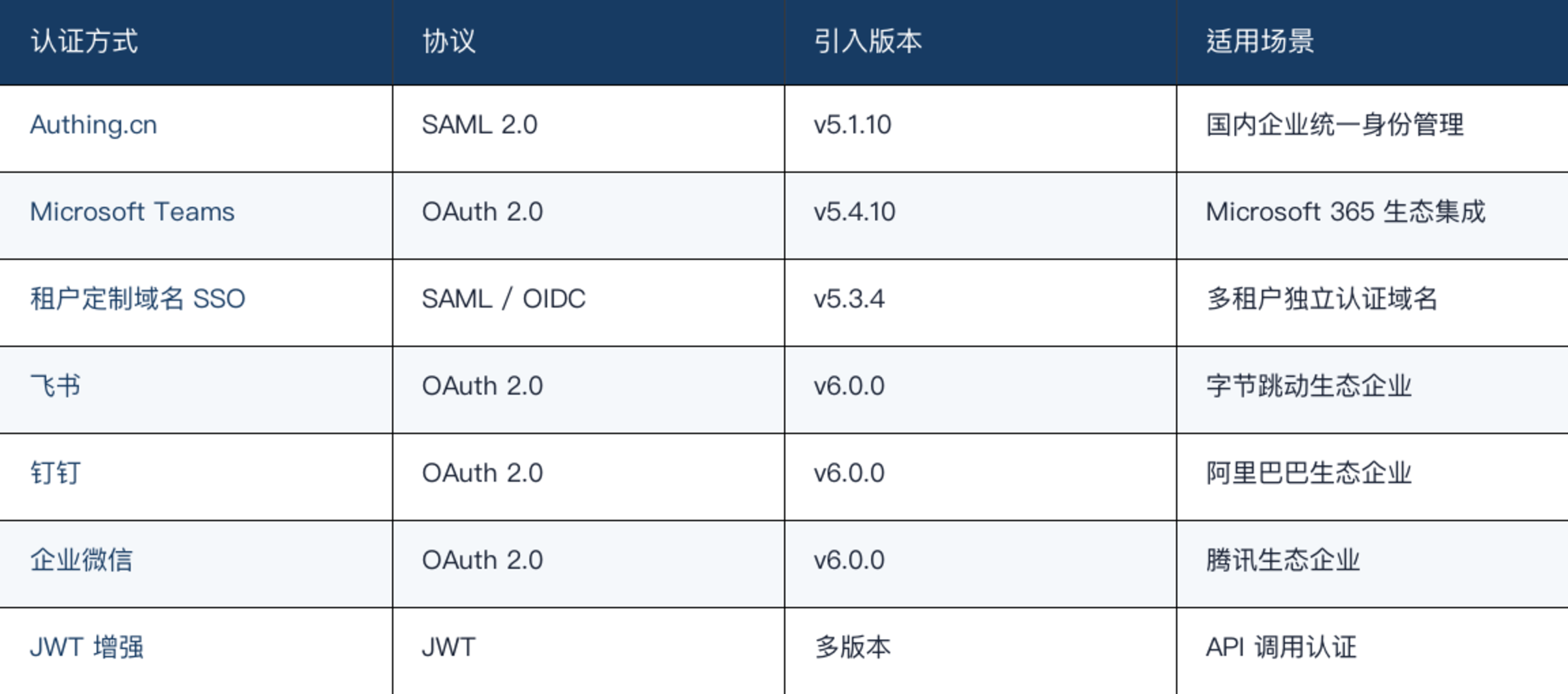 HENGSHI SENSE SSO集成矩阵