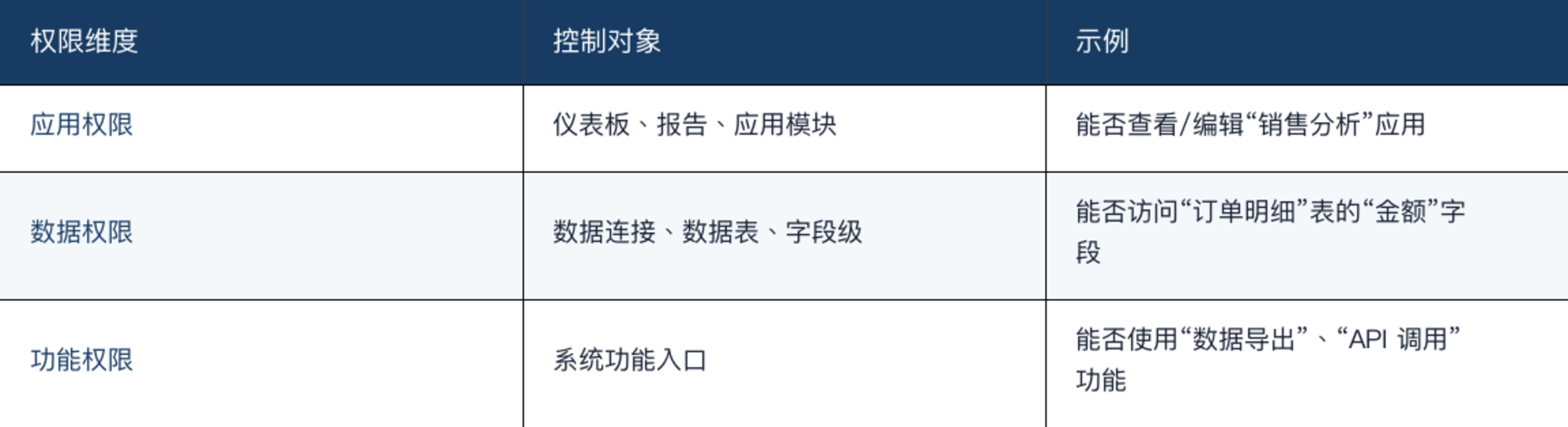 应用、数据与功能三维权限体系