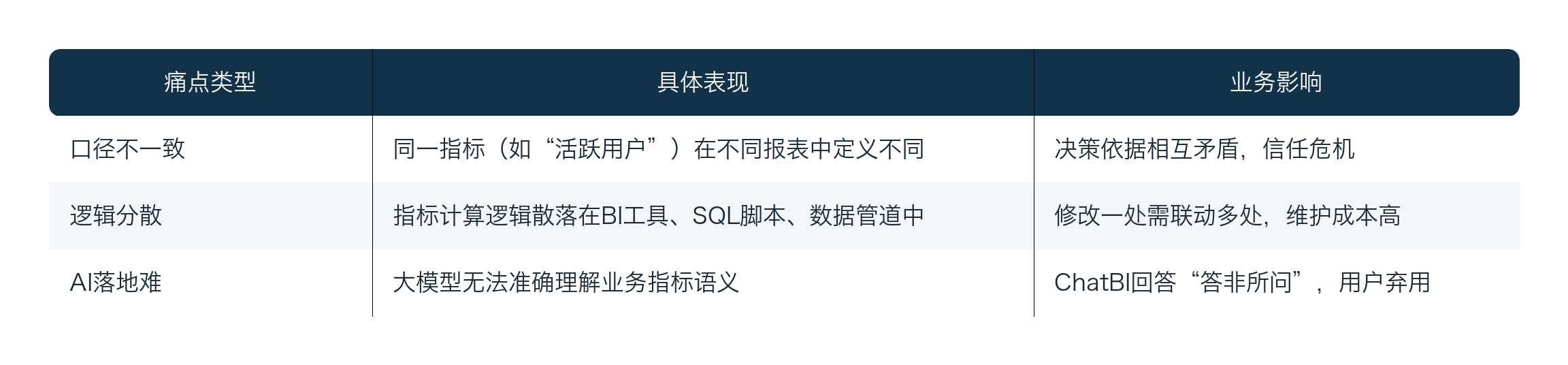 数据团队的三大痛点