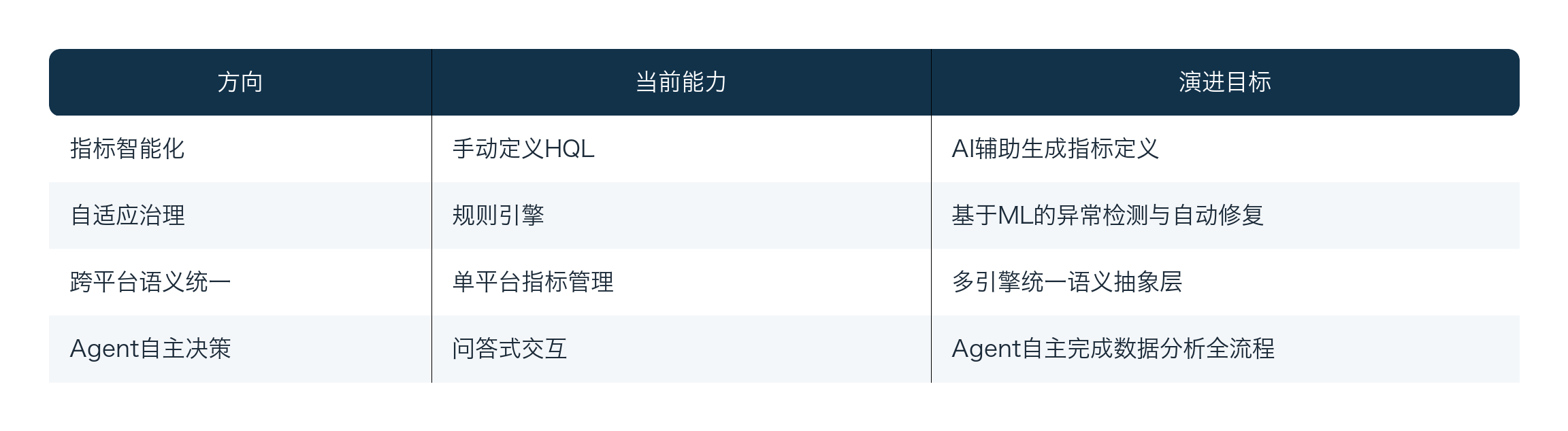 指标语义层未来演进方向