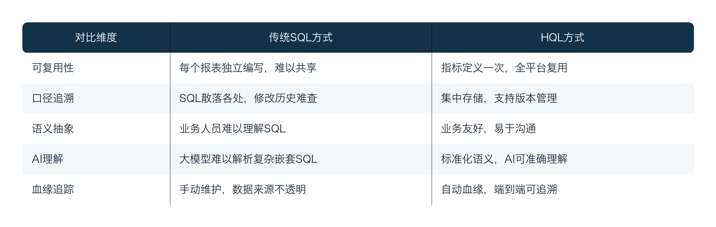 HQL与传统SQL对比