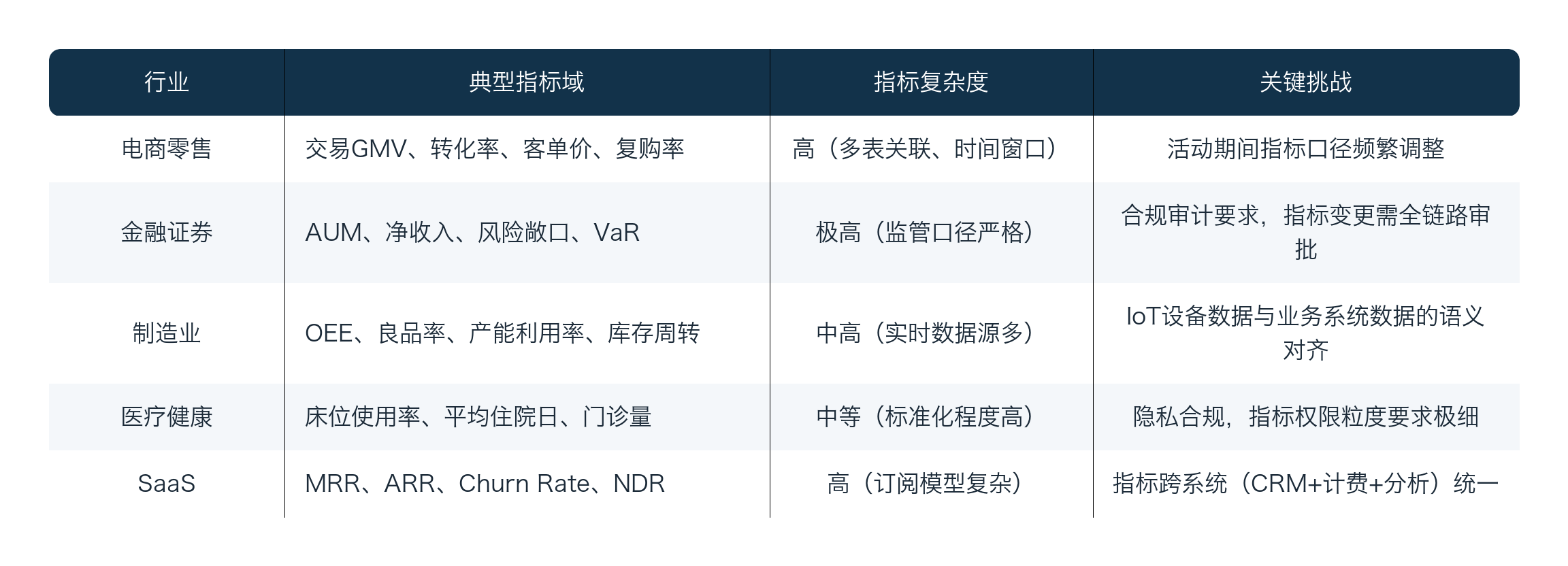 指标语义层行业落地案例