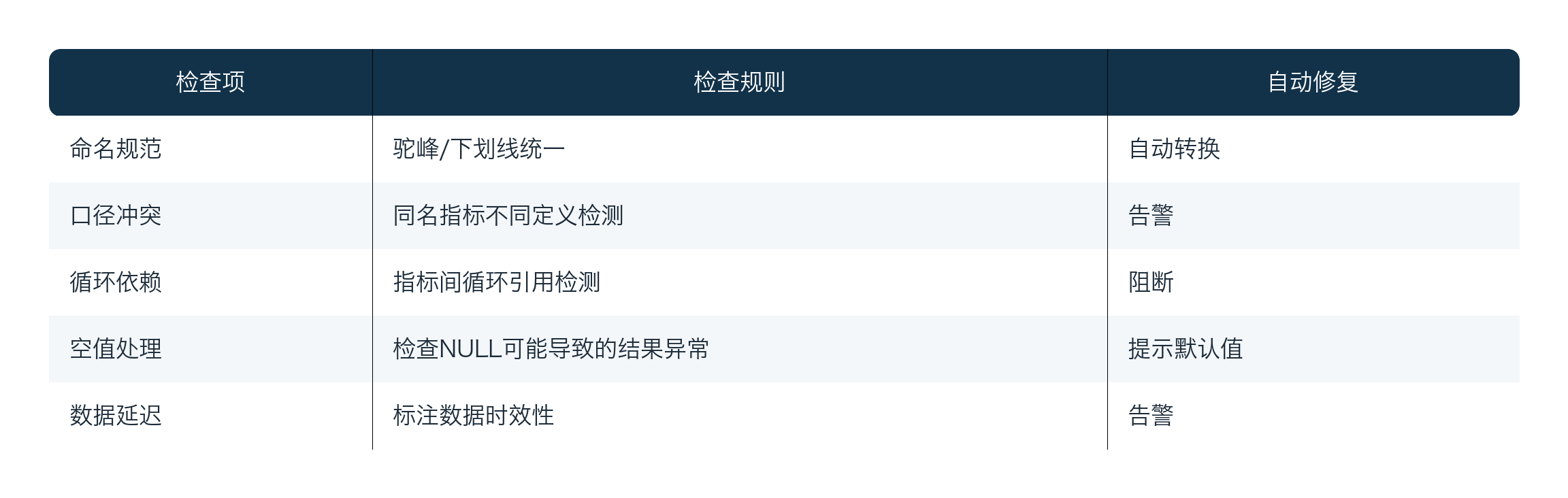 指标语义层质量保障体系