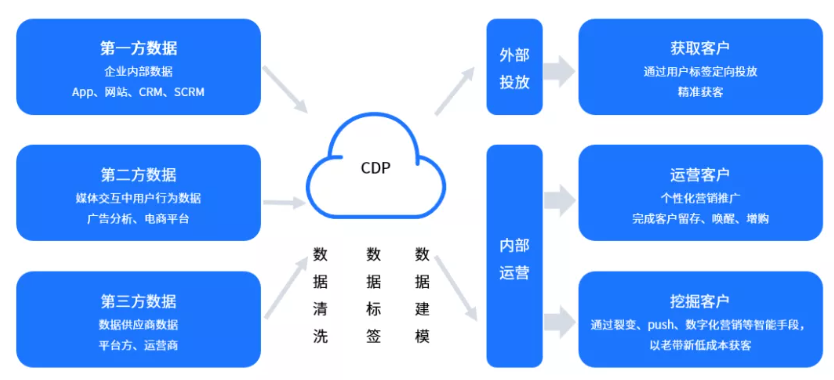 演讲分享 I DTC 中的用户自助分析(图3)