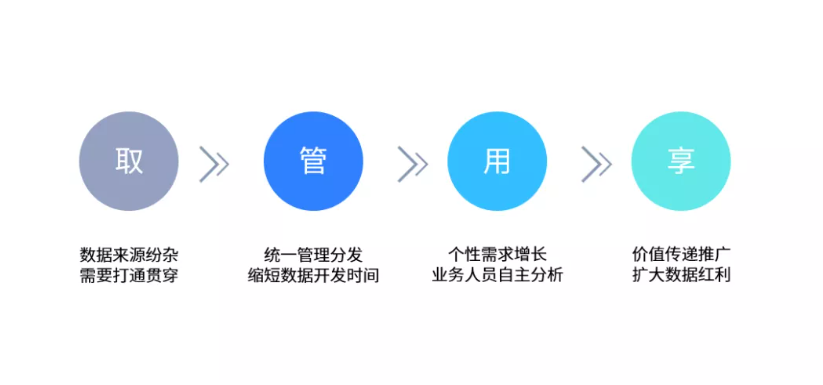 演讲分享 I DTC 中的用户自助分析(图5)