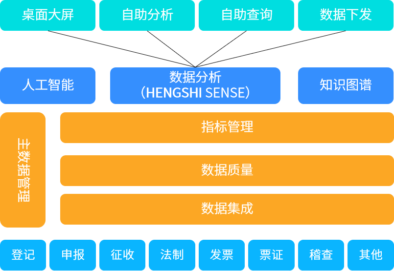 海量税务数据缓存分析加速，HENGSHI SENSE 帮助税务中心快速生成数据报告
(图2)