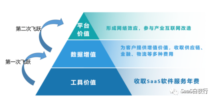 转载 | 寒潮中不变的本质——BVP年度全球云报告解读(图7)