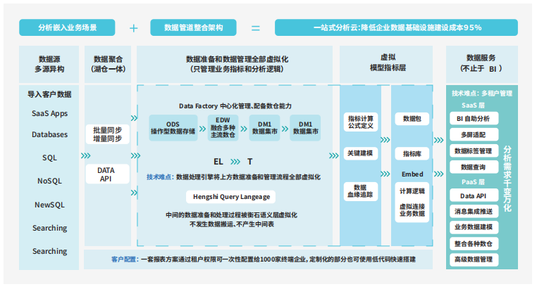 定义现代化的数据分析最佳实践(图5)