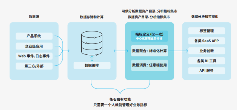 定义现代化的数据分析最佳实践（二）(图1)