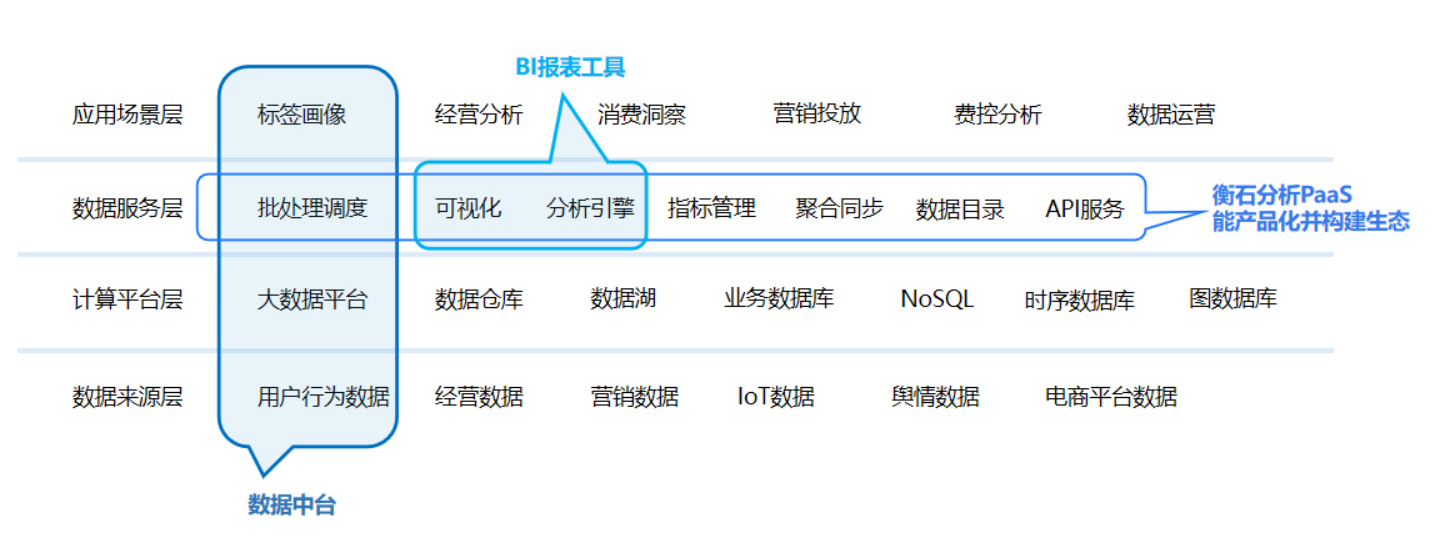 共探企业数智化升级新方向——BI、中台和数据智能分析平台(图2)