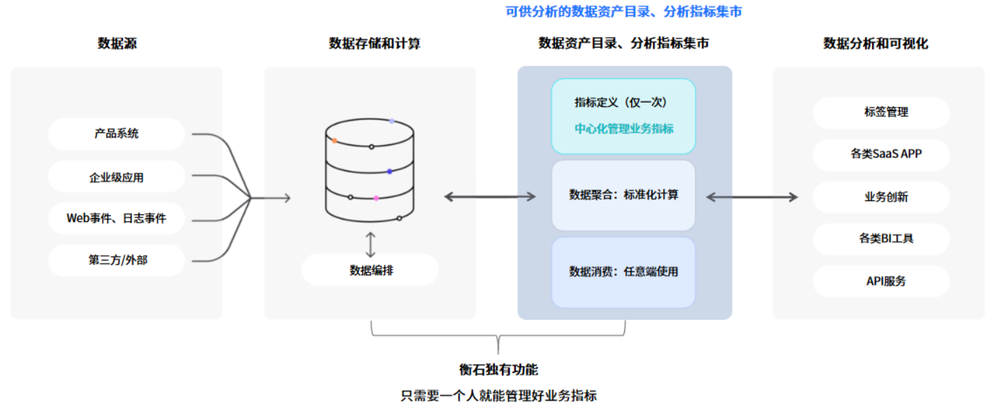 共探企业数智化升级新方向——BI、中台和数据智能分析平台(图4)