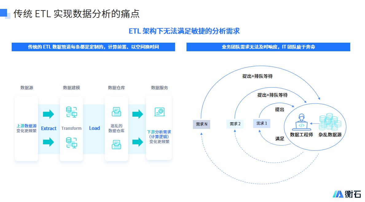 统一数据管理下的敏捷分析(图3)