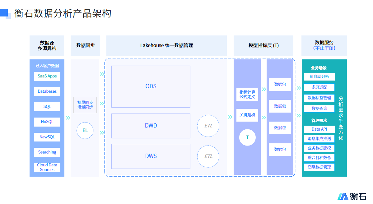 统一数据管理下的敏捷分析(图4)