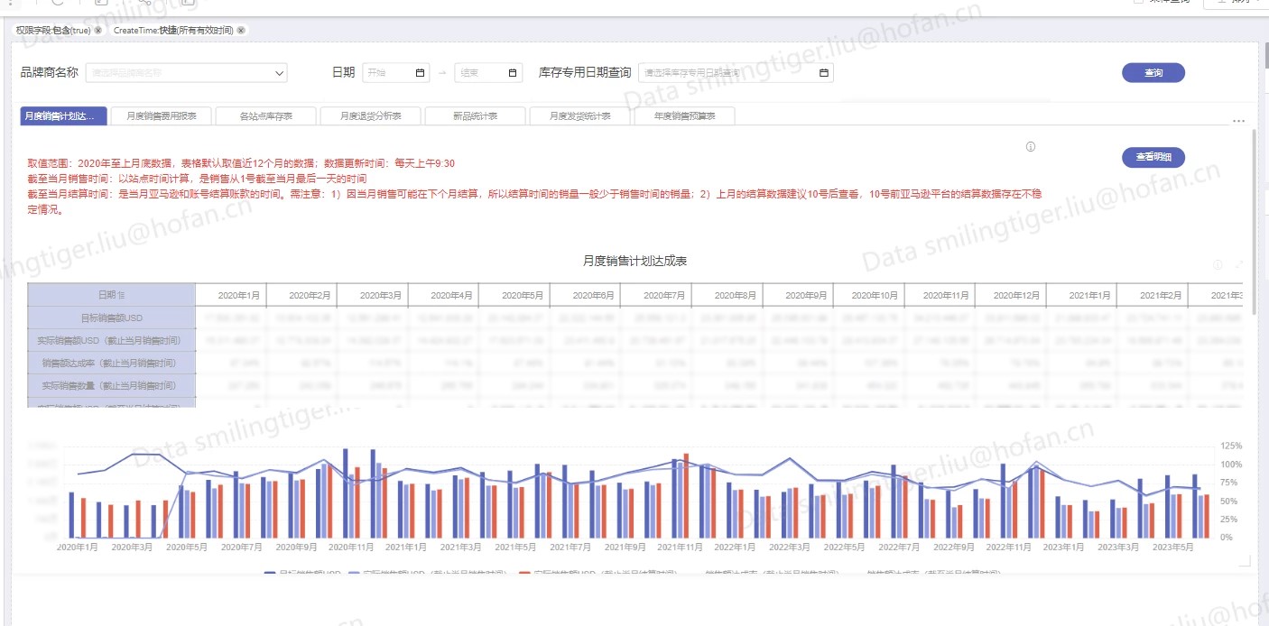 浩方集团携手衡石科技，未来的跨境电商如何打造数据闭环？(图3)