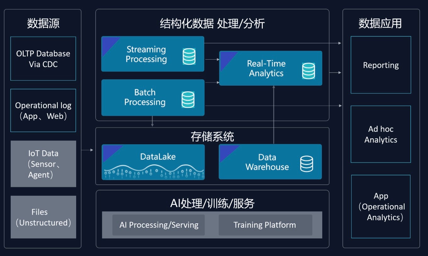 衡石x云器战略发布｜云端Fabric一体化分析方案(图2)